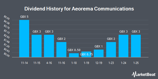 Dividend History for Aeorema Communications (LON:AEO)