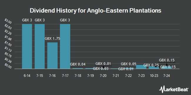 Dividend History for Anglo-Eastern Plantations (LON:AEP)