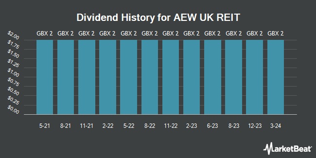Dividend History for AEW UK REIT (LON:AEWU)