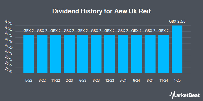 Dividend History for AEW UK REIT (LON:AEWU)