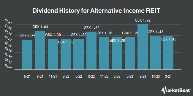 Dividend History for Alternative Income REIT (LON:AIRE)