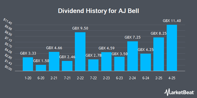 Dividend History for AJ Bell (LON:AJB)