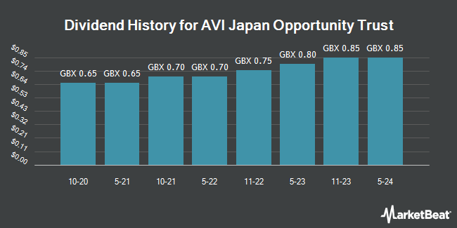 Dividend History for AVI Japan Opportunity Trust (LON:AJOT)