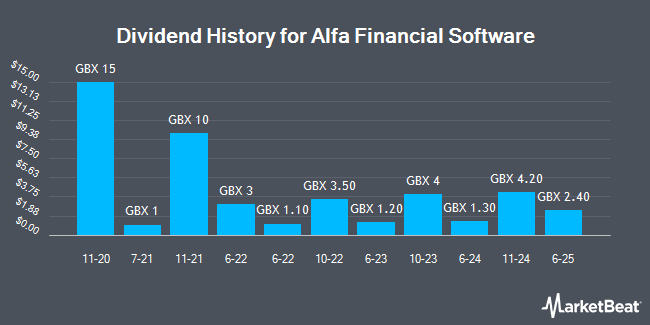 Dividend History for Alfa Financial Software (LON:ALFA)