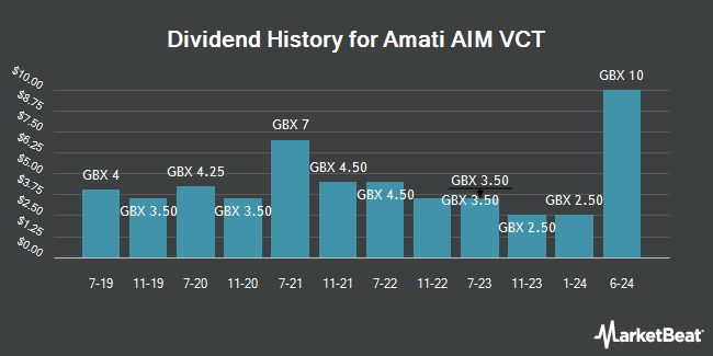 Dividend History for Amati AIM VCT (LON:AMAT)
