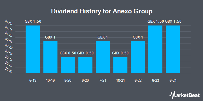 Dividend History for Anexo Group (LON:ANX)