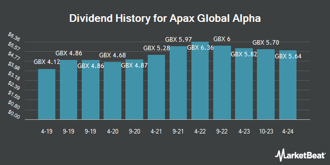 Dividend History for Apax Global Alpha (LON:APAX)