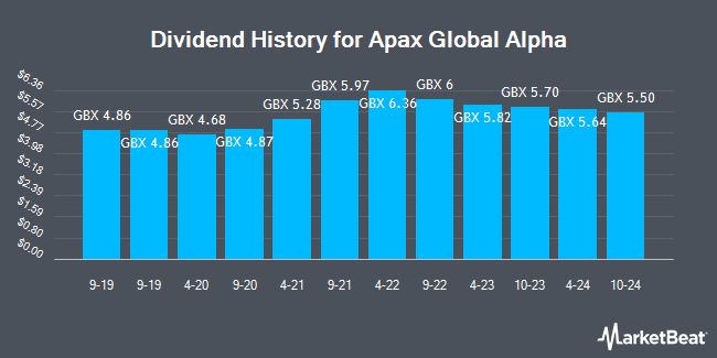 Dividend History for Apax Global Alpha (LON:APAX)