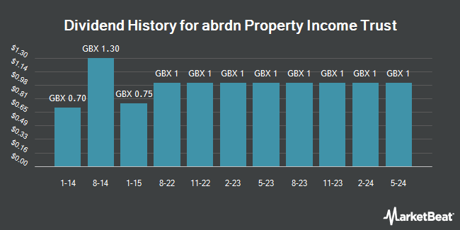 Dividend History for abrdn Property Income Trust (LON:API)