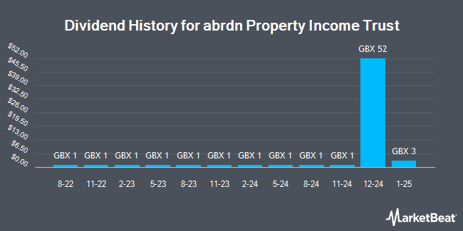 Dividend History for abrdn Property Income Trust (LON:API)