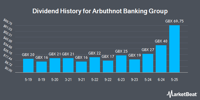 Dividend History for Arbuthnot Banking Group (LON:ARBB)