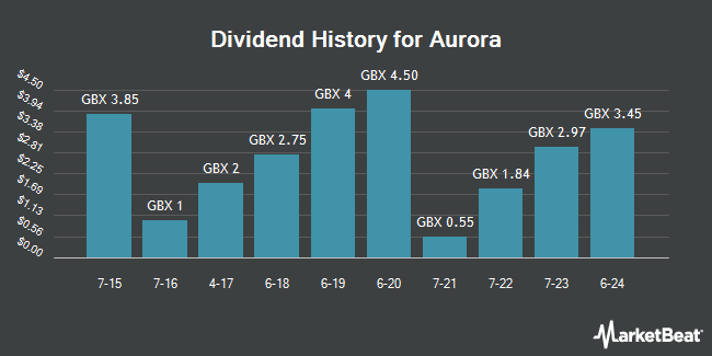 Dividend History for Aurora Investment Trust (LON:ARR)