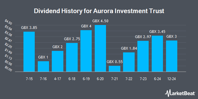 Dividend History for Aurora (LON:ARR)