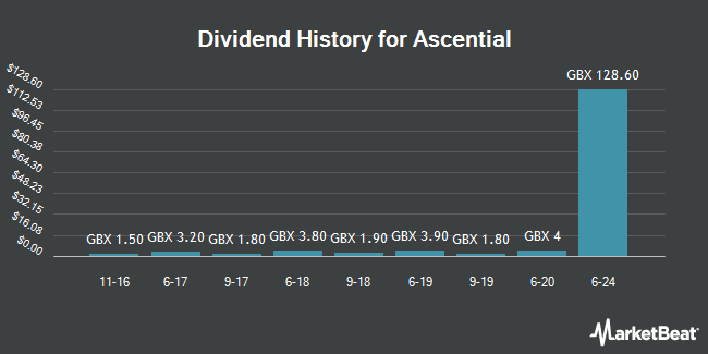 Dividend History for Ascential (LON:ASCL)