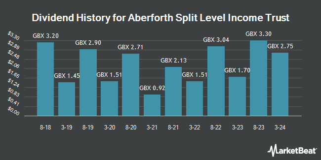 Dividend History for Aberforth Split Level Income Trust (LON:ASIT)