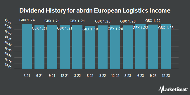 Dividend History for abrdn European Logistics Income (LON:ASLI)
