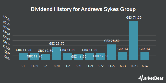 Dividend History for Andrews Sykes Group (LON:ASY)