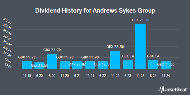 Dividend History for Andrews Sykes Group (LON:ASY)