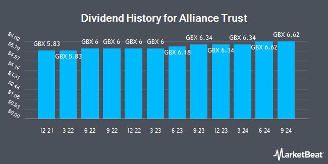 Dividend History for Alliance Trust (LON:ATST)