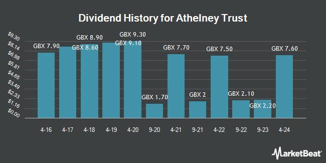 Dividend History for Athelney Trust (LON:ATY)