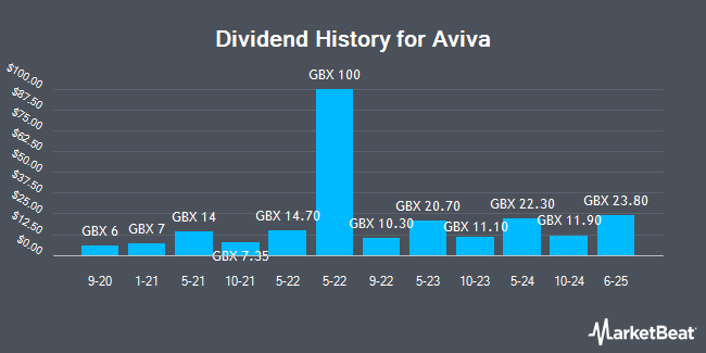 Dividend History for Aviva (LON:AV)