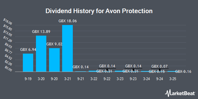 Dividend History for Avon Protection (LON:AVON)