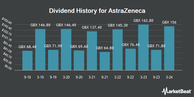 Dividend History for AstraZeneca (LON:AZN)