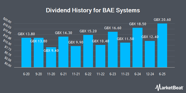 Dividend History for BAE Systems (LON:BA)