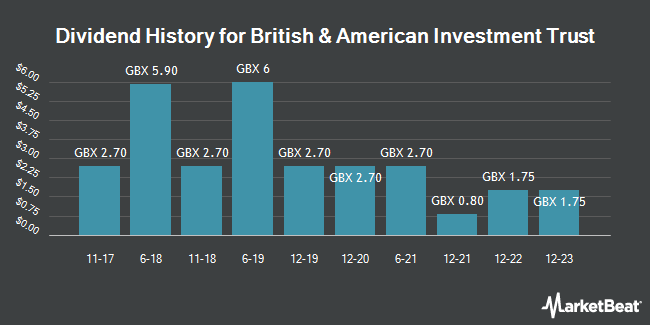 Dividend History for British & American Investment Trust (LON:BAF)
