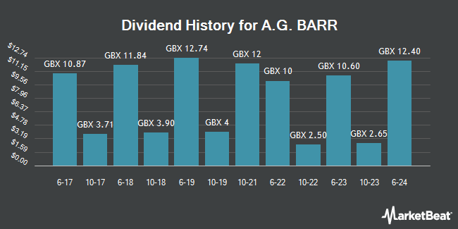 Dividend History for A.G. BARR (LON:BAG)