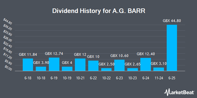 Dividend History for A.G. BARR (LON:BAG)