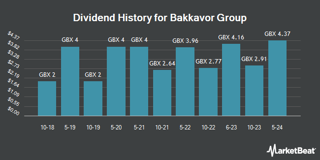 Dividend History for Bakkavor Group (LON:BAKK)