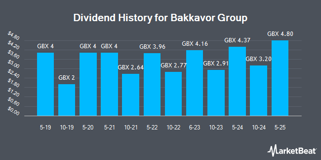 Dividend History for Bakkavor Group (LON:BAKK)