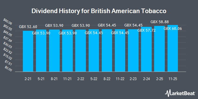 Dividend History for British American Tobacco (LON:BATS)
