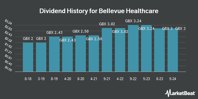 Dividend History for Bellevue Healthcare (LON:BBH)