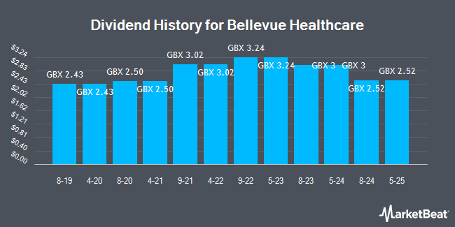 Dividend History for Bellevue Healthcare (LON:BBH)