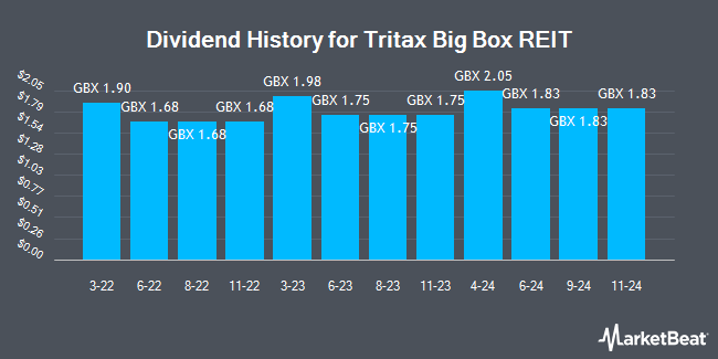 Dividend History for Tritax Big Box REIT (LON:BBOX)