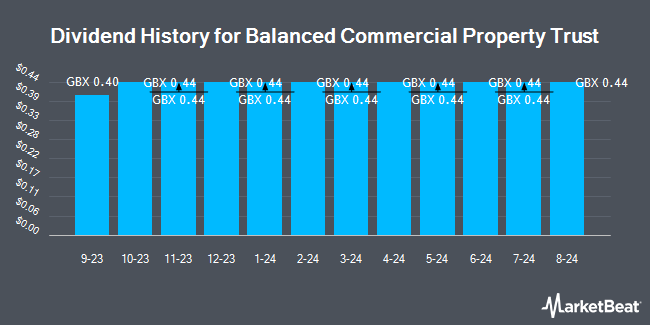 Dividend History for Balanced Commercial Property Trust (LON:BCPT)