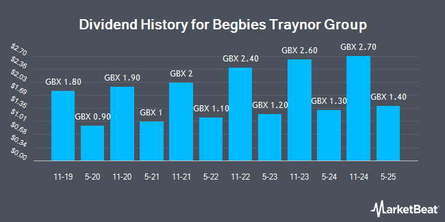 Dividend History for Begbies Traynor Group (LON:BEG)