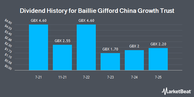 Dividend History for Baillie Gifford China Growth Trust (LON:BGCG)
