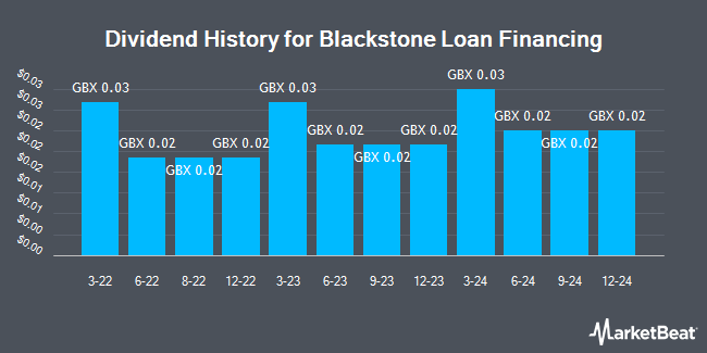 Dividend History for Blackstone Loan Financing (LON:BGLF)