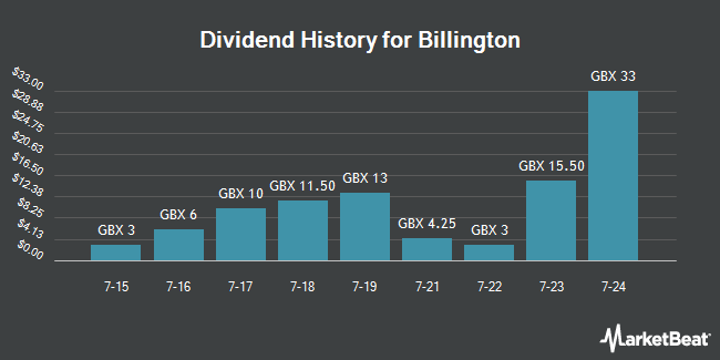 Dividend History for Billington (LON:BILN)