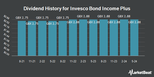 Dividend History for Invesco Bond Income Plus (LON:BIPS)