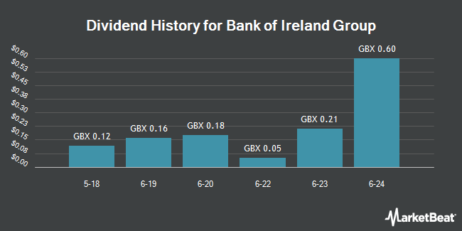 Dividend History for Bank of Ireland Group (LON:BIRG)