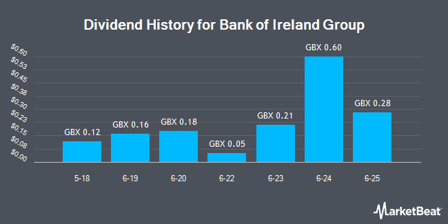 Dividend History for Bank of Ireland Group (LON:BIRG)