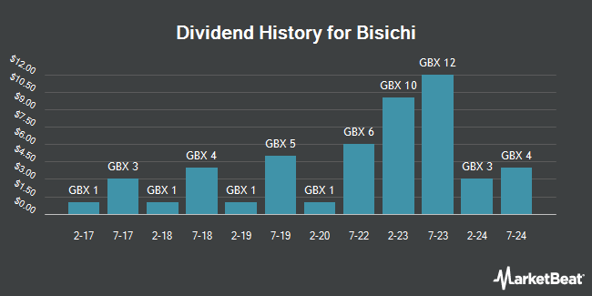 Dividend History for Bisichi (LON:BISI)