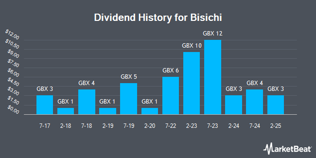 Dividend History for Bisichi (LON:BISI)