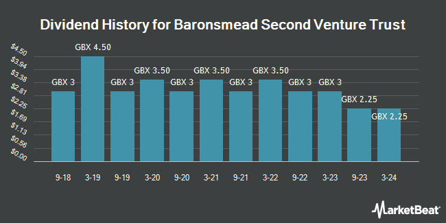 Dividend History for Baronsmead Second Venture Trust (LON:BMD)