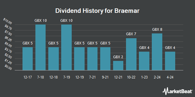 Dividend History for Braemar (LON:BMS)
