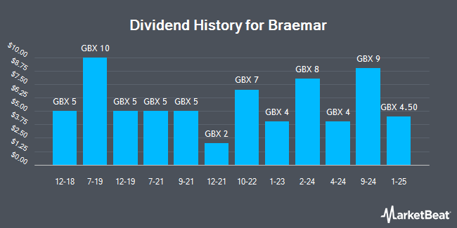 Dividend History for Braemar (LON:BMS)